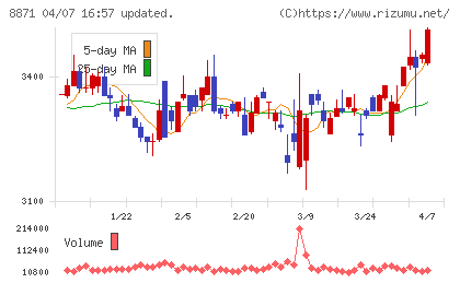 ゴールドクレストチャート