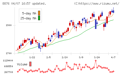 リログループチャート