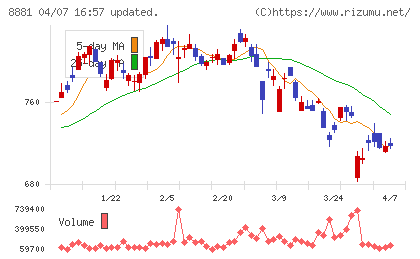 日神グループホールディングスチャート