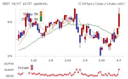 シーラホールディングスチャート