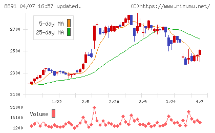 ＡＭＧホールディングスチャート