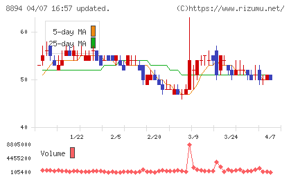 REVOLUTIONチャート