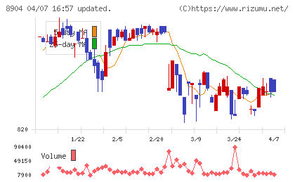 ＡＶＡＮＴＩＡチャート