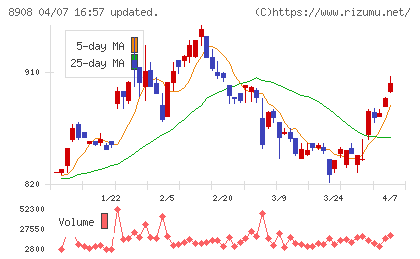 毎日コムネットチャート