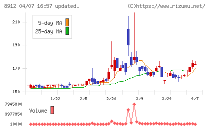 エリアクエストチャート