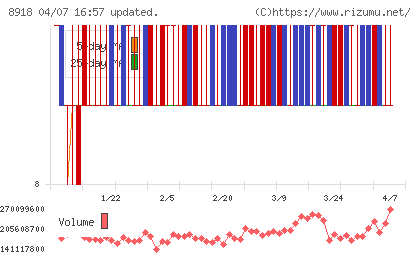 ランドチャート