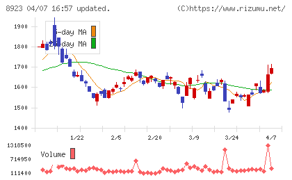 トーセイチャート
