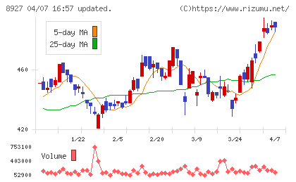 明豊エンタープライズチャート