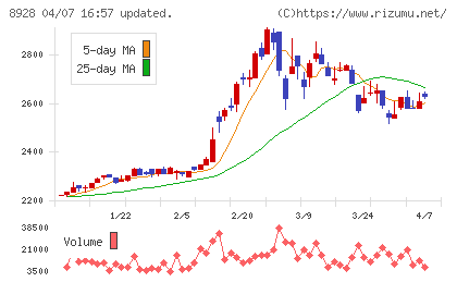 穴吹興産チャート