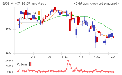 和田興産チャート