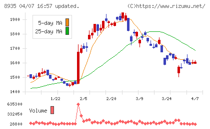 FJネクストホールディングスチャート