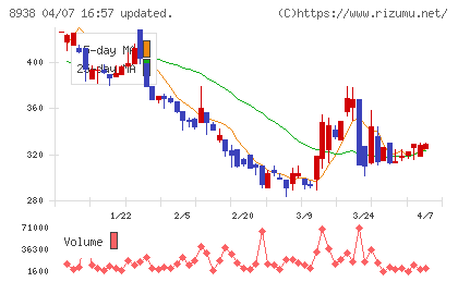グローム・ホールディングスチャート