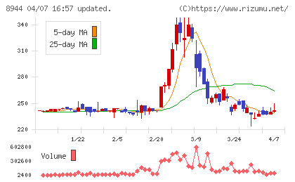 ランドビジネスチャート