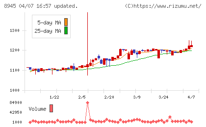 サンネクスタグループチャート