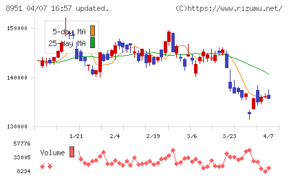 日本ビルファンド投資法人チャート
