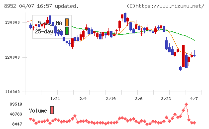 ジャパンリアルエステイト投資法人チャート