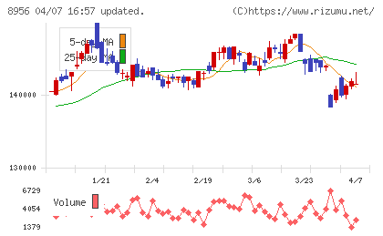 NTT都市開発リート投資法人チャート