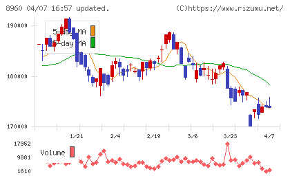 ユナイテッド・アーバン投資法人チャート