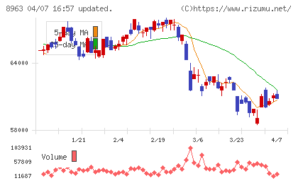 インヴィンシブル投資法人チャート