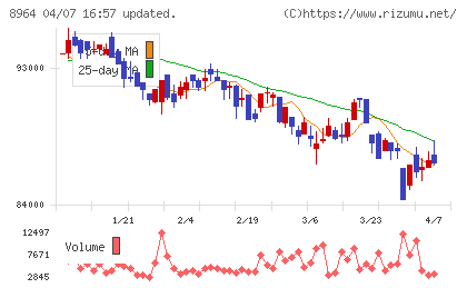 フロンティア不動産投資法人チャート