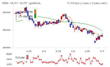 平和不動産リート投資法人チャート