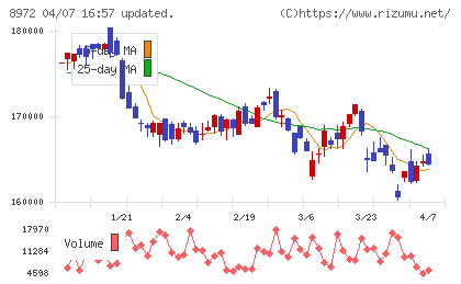 KDX不動産投資法人チャート