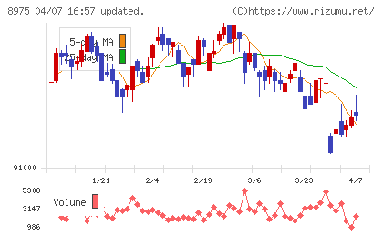いちごオフィスリート投資法人チャート
