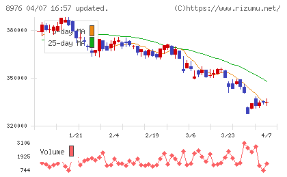 大和証券オフィス投資法人チャート
