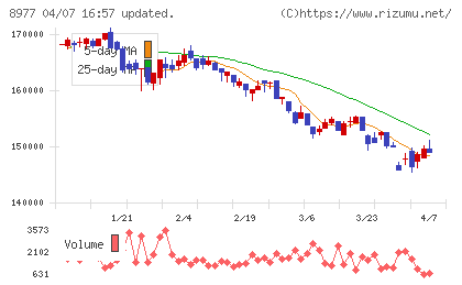 阪急阪神リート投資法人チャート