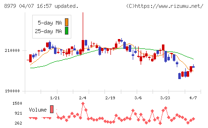 スターツプロシード投資法人チャート
