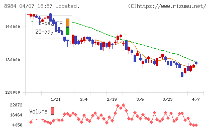 大和ハウスリート投資法人チャート