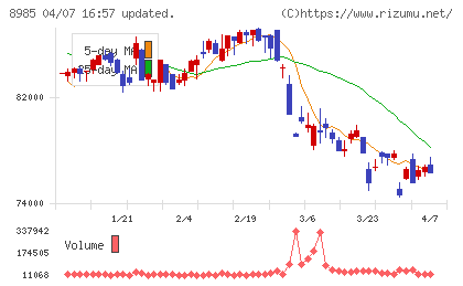 ジャパン・ホテル・リート投資法人チャート