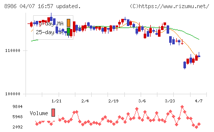 大和証券リビング投資法人チャート