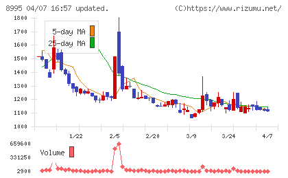 誠建設工業チャート
