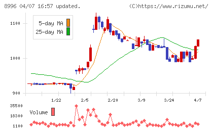 ハウスフリーダムチャート