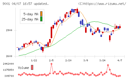 東武鉄道チャート