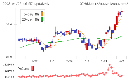 相鉄ホールディングスチャート