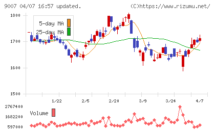 小田急電鉄チャート