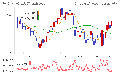 京王電鉄チャート