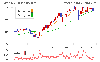 富士急行チャート