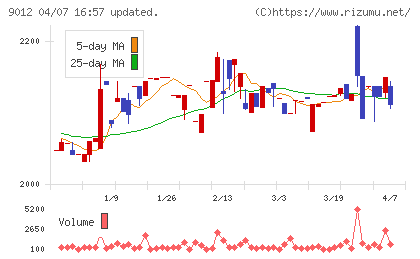 秩父鉄道チャート