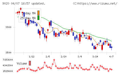 東日本旅客鉄道チャート