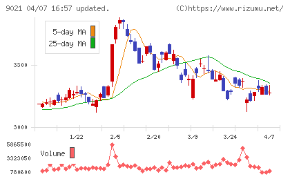 西日本旅客鉄道チャート