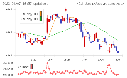 東海旅客鉄道チャート