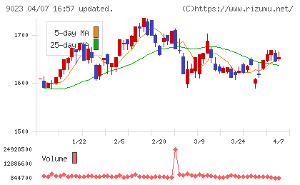 東京地下鉄チャート