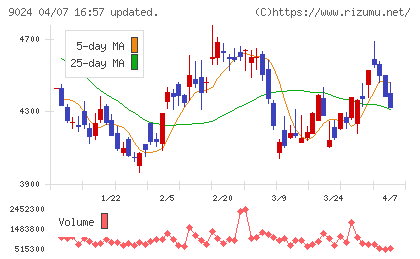 西武ホールディングスチャート
