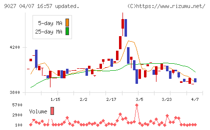 ロジネットジャパンチャート
