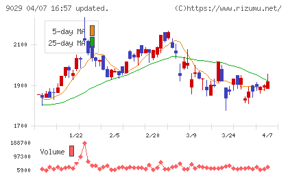 ヒガシホールディングスチャート