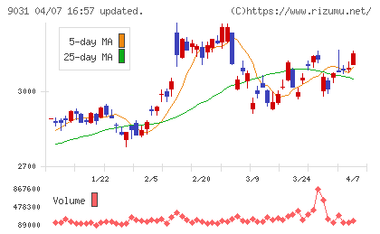 西日本鉄道チャート