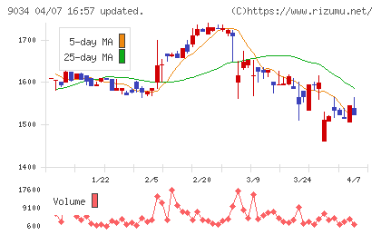 南総通運チャート